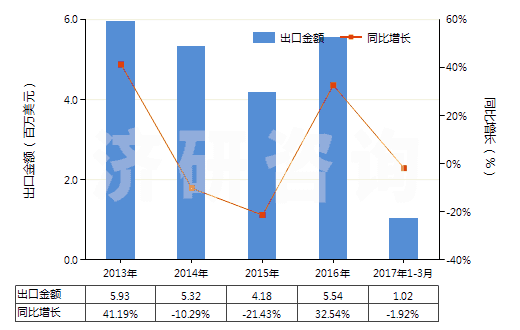 2013-2017年3月中國純氯化鈉(HS25010020)出口總額及增速統(tǒng)計(jì)